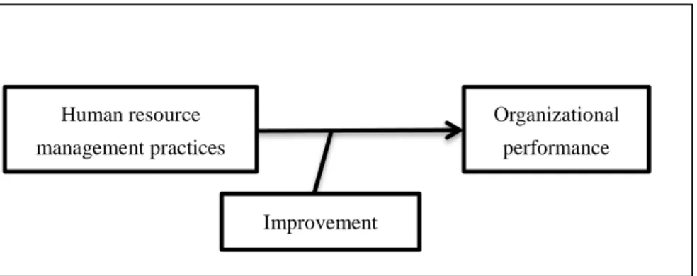 Figure  5.  The  logical  model  of  universalistic  perspective  of  strategic  human  resource management Source: Own creation based on (McMahan, Virick, &amp; Wright,  1999) 