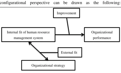 Figure  7.  The  logical  model  of  configurational  perspective  of  strategic  human Internal fit of human resource 