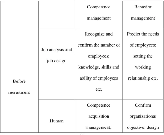 Table 2. Framework of individual level of human resource management  Competence  management  Behavior  management  Before  recruitment 