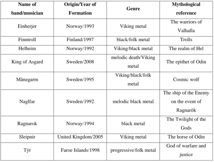 Table 7.: Viking mythology inspired band names                                                   