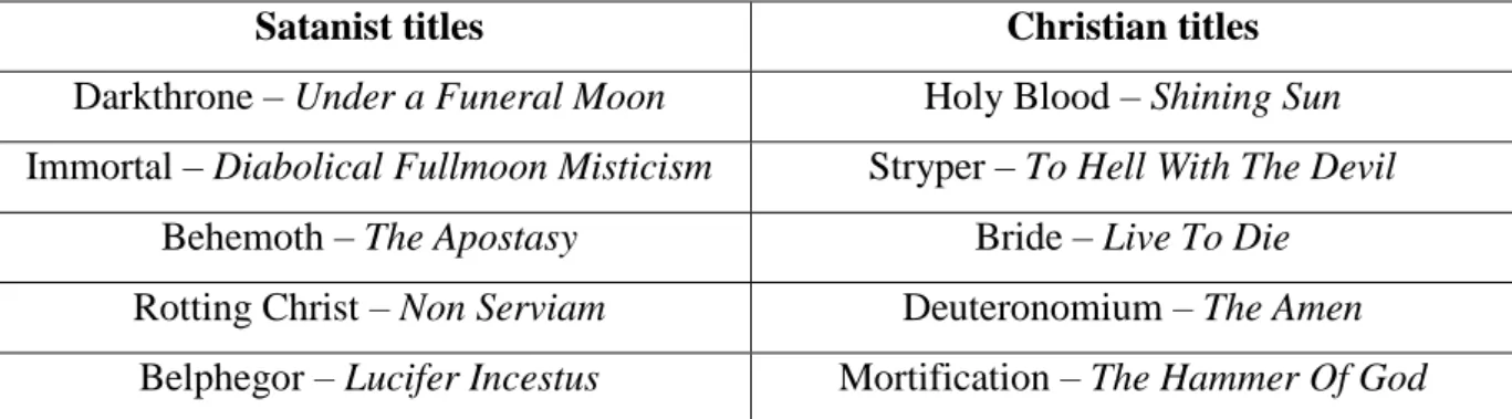Table 1.: The comparison of Satanist and Christian metal recording titles 