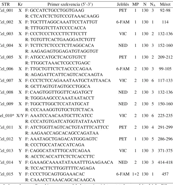 1. táblázat. A gímszarvas ivari kromoszómás mikroszatelliták elnevezése (STR),  kromoszóma lokalizációja (Kr), a használt primerek szekvenciája (F és R) és fluoreszcens  jelölése, továbbá a multiplex reakció (MP), a levizsgált minták száma (N), detektált a