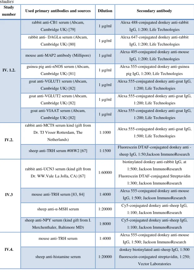 Table 3 Summary of the primary and secondary antibodies used in fluorescence microscopic  studies