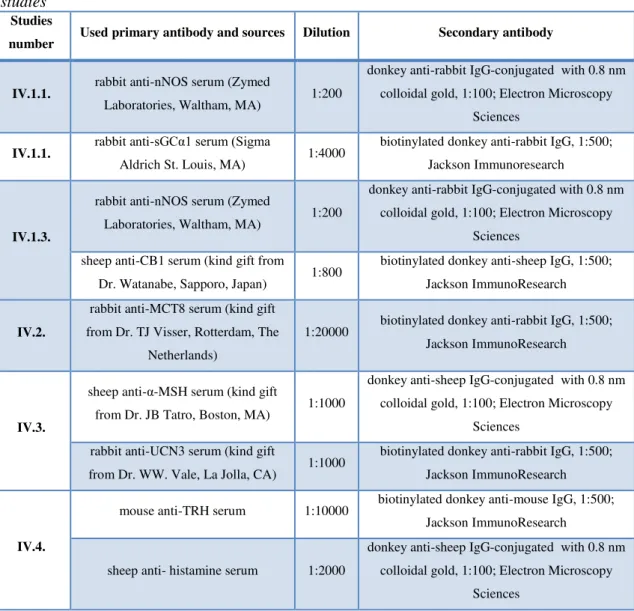 Table  4 Summary  of  the  primary  and  secondary  antibodies  used  in  electron  microscopic  studies