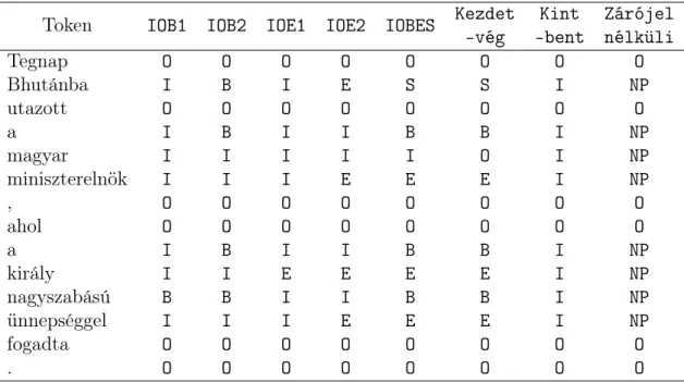 2.2. táblázat. Példa az IOB reprezentációkra.