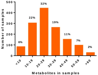 Figure  1:  Number  of  metabolites  in  samples  of  cereals,  corn  and  finished  feed  from  around the globe (adapted from BIOMIN mycotoxin survey 2016)