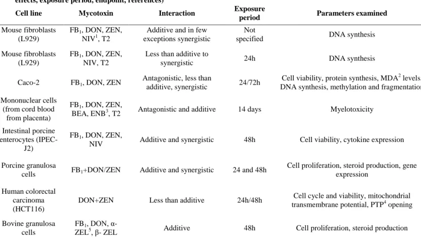 Table 4: In vitro studies on combined effects of fumonisin B 1  (FB 1 ), deoxynivalenol (DON) and zearalenone (ZEN); cell line, mycotoxins,  effects, exposure period, endpoint, references)  