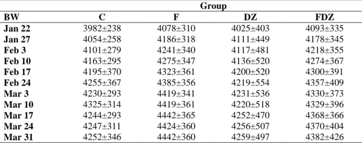 Table 9 : Body weight of rabbits on 12 timepoints  Group  BW  C  F  DZ  FDZ  Jan 22  3982±238  4078±310  4025±403  4093±335  Jan 27  4054±258  4186±318  4111±449  4178±345  Feb 3  4101±279  4241±340  4117±481  4218±355  Feb 10  4163±295  4275±347  4136±520