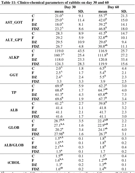 Table 11: Clinico-chemical parameters of rabbits on day 30 and 60 