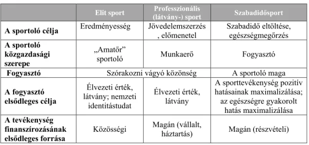 3. táblázat: A sporttevékenységek felosztása gazdasági szempontok alapján  Elit sport  Professzionális 