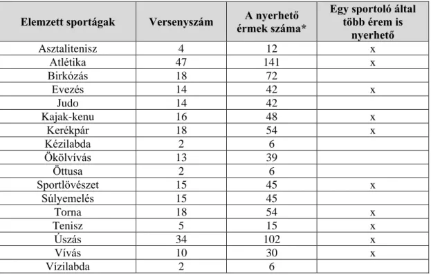 11. táblázat: Az elemzett sportágak versenyszámai és az ezekben nyerhető érmek száma 