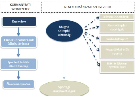 11. ábra: A magyarországi sportpolitika irányításának szerkezeti felépítése 2010-2016  között 