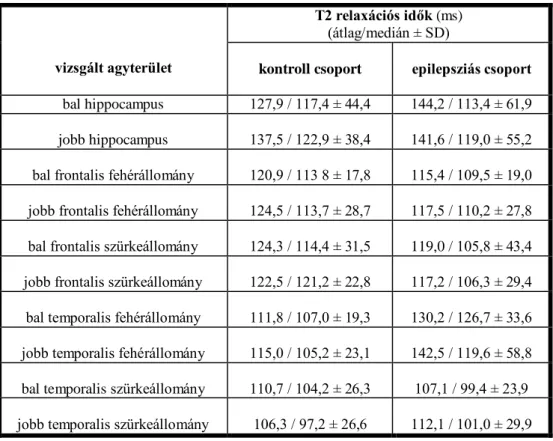 A különböző agyterületek T2 relaxációs időit az 5. táblázat mutatja be. Az  eredményekből látszik, hogy az átlagos hippocampalis T2 relaxációs idők  az epilepsziás csoportban magasabbak voltak, mint a kontroll  csoportban  (15