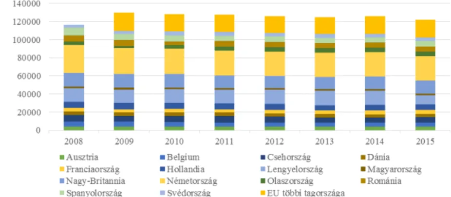 13. ábra - A közvetlen söripari foglalkoztatottak számának alakulása EU- EU-ban 2008-2015 között 