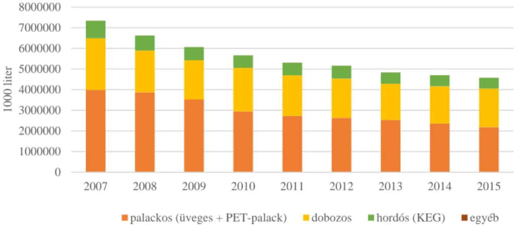 22. ábra - Magyarországon értékesített összes sör mennyisége  termékcsomagolás szerint 2007-2015 között 