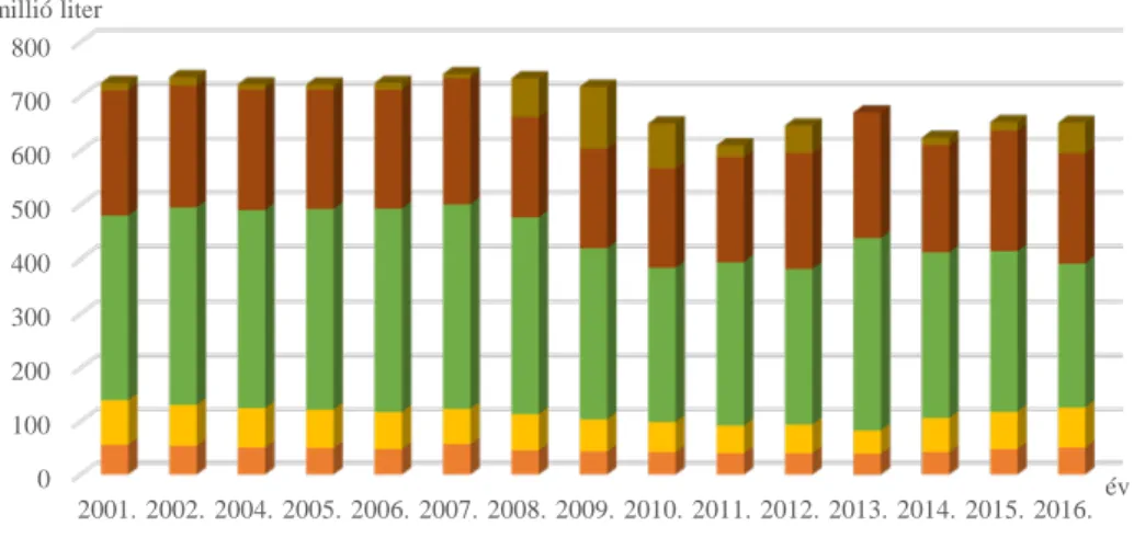 23. ábra - Az értékesített sörmennyiség megoszlása termékcsoport szerint  2001-2016 között 