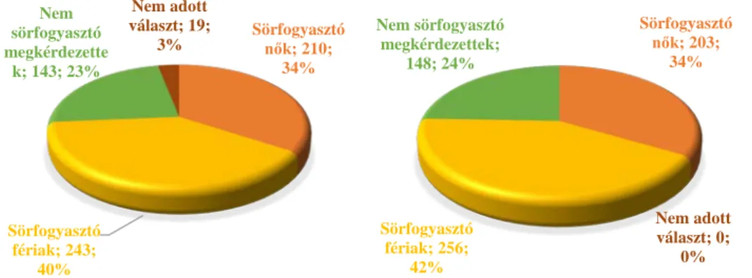 28. ábra - Megkérdezettek megoszlása sörfogyasztás és nem alapján a két  megkérdezéses vizsgálat alkalmával (fő, %) 