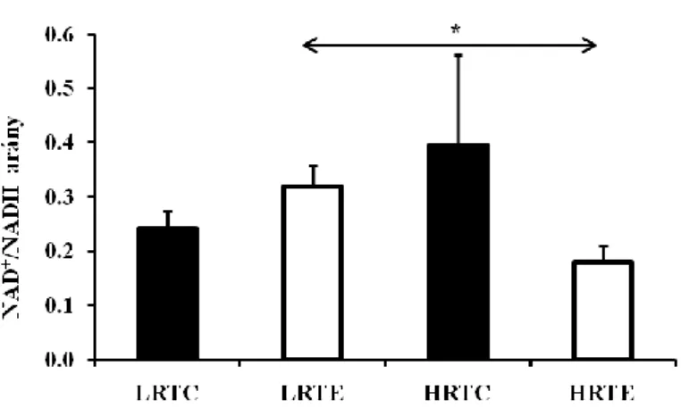 8. ábra NAD + /NADH arány változása a vázizomzatban 