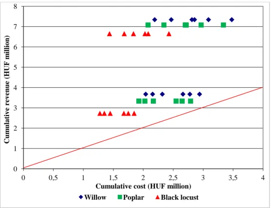 Figure  2:  Cumulative  earnings  of  poplar,  willow  and  black  SRC  plantations for 15 years 