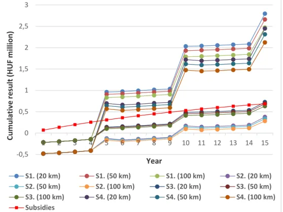 Figure  5:  Discounted  cumulative  earnings  of  a  black  locust  SRC  plantation for 15 years 
