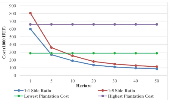 Figure 1: Relative installation cost of game fence (1,000 HUF/ha)  Source: Own calculations 