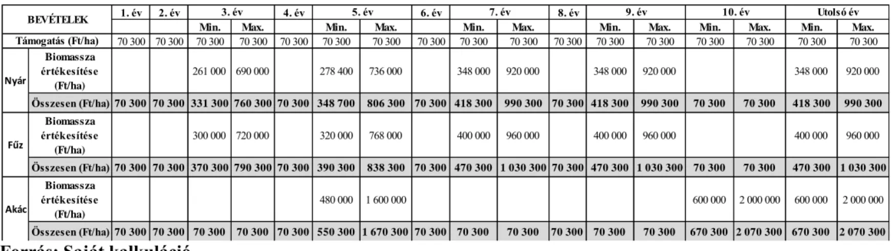 9. táblázat: Nyár, fűz, akác energetikai ültetvények termelési értékének alakulása 