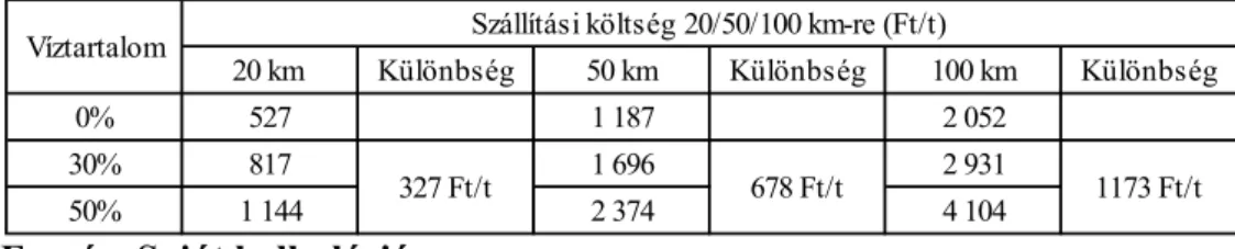 12. táblázat: A faapríték fajlagos szállítási költsége eltérő víztartalom és  távolság esetén 