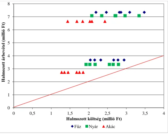 2. ábra: A nyár, fűz, akác energetikai ültetvények tizenöt éves halmozott  eredménye 