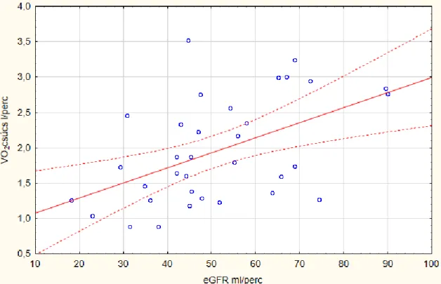 8. ábra A vesefunkció és a maximális aerob kapacitás kapcsolata  Az ábra a VO 2 csúcs és az eGFR közötti kapcsolatot mutatja a teljes mintában