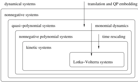Figure 1.1: Classes and transformations of dynamic systems.