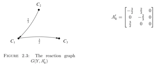 Figure 2.3: The reaction graph G(Y, A 0 k ) A 0 k =  − 32 23 00−2303200 