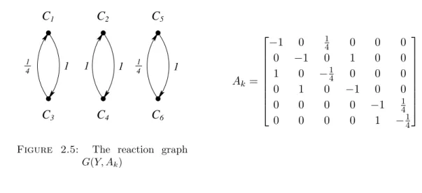 Figure 2.5: The reaction graph G(Y, A k ) . A k =  −1 0 14 0 0 00−1010010−14000010−1000000−11400001− 14 