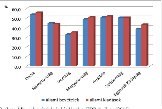 3. ábra: Állami bevételek és kiadások a GDP %-ában (2015)  Forrás: Eurostat [40] adatai alapján saját szerkesztés 