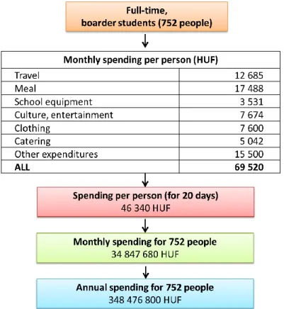 Figure 2: Spending of full-time, boarder students  Source: Own design 
