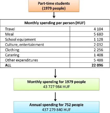 Figure 3: Spending of part-time students  Source: Own design 
