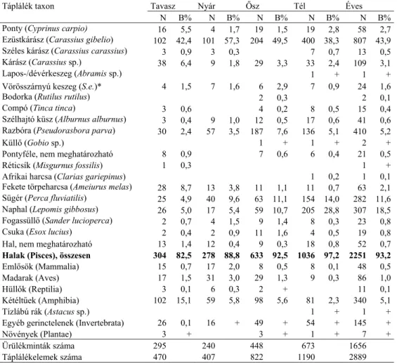 1. táblázat: A vidra évszakos és éves táplálék-összetétele a Csombárdi-tavon. 