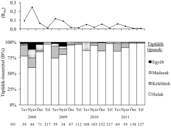4. ábra: A vidra évszakonkénti táplálkozási niche-szélességének és táplálék- táplálék-összetételének alakulása a Csombárdi-tavon