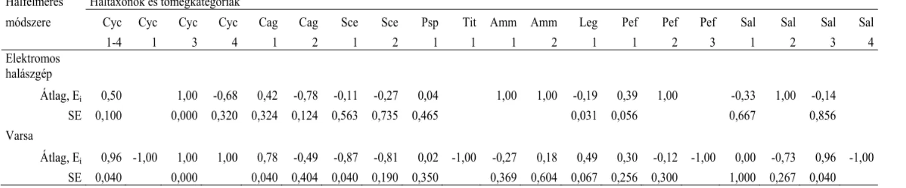 3. táblázat: A vidra Ivlev-féle index (E i ) alapján számított halpreferenciája a halkészlet elektromos halászgéppel és  varsával történő felmérése alapján (Csombárdi-tó)