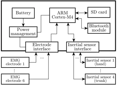 Figure 3.2: Block diagram of the Base Unit. All measurement and processing is performed by an ARM Cortex-M4 core running at 168 MHz
