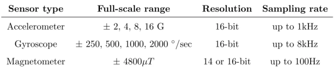 Table 3.1: Inertial sensor properties (MPU-9250)