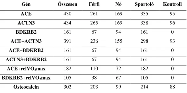 1. táblázat: A vizsgálatban résztvevő személyek (fő) 