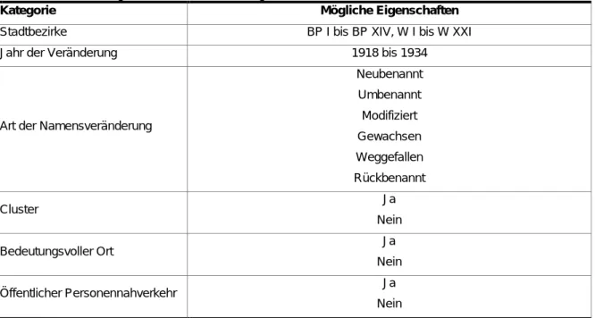 Abbildung 2: Kategorien und jeweilige Eigenschaften der Analyseeinheit „Basisinformation“