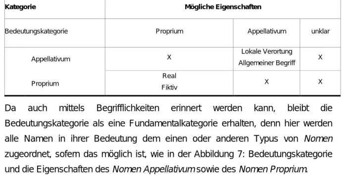 Abbildung 7: Bedeutungskategorie und die Eigenschaften des Nomen Appellativum sowie des Nomen  Proprium