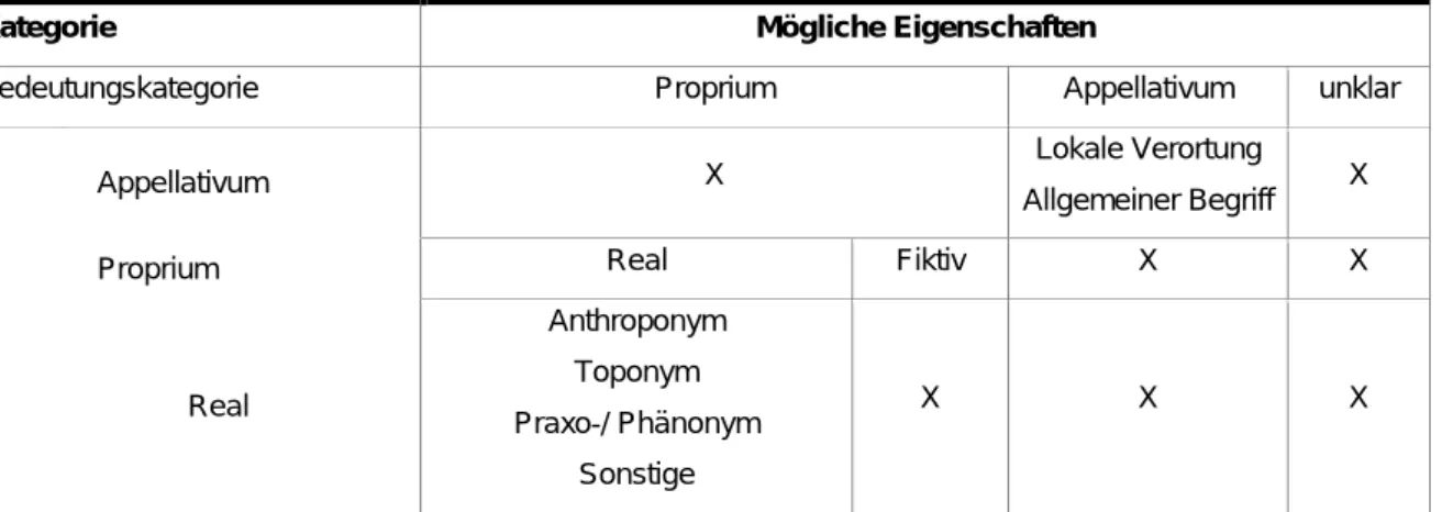 Abbildung 8: Bedeutungskategorie und die Eigenschaften des Nomen Appellativum sowie des  Nomen Proprium ergänzt um die Analyseigenschaften der realen Nomen Proprium