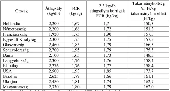 2. táblázat. A vágócsirke hizlalás termelési mutatói nemzetközi  összehasonlításban (2013)  Ország  Átlagsúly  (kg/db)  FCR  (kg/kg)  2,3 kg/db  átlagsúlyra korrigált  FCR (kg/kg)  Takarmányköltség 95 Ft/kg  takarmányár mellett  (Ft/kg)  Hollandia  2,200  