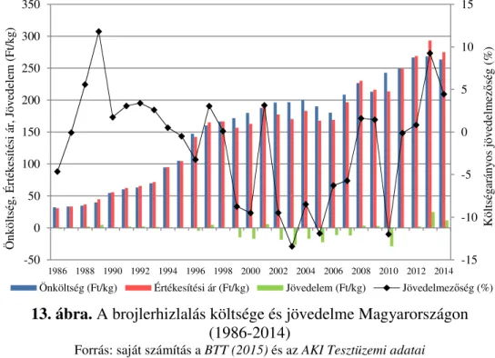 13. ábra. A brojlerhizlalás költsége és jövedelme Magyarországon  (1986-2014) 