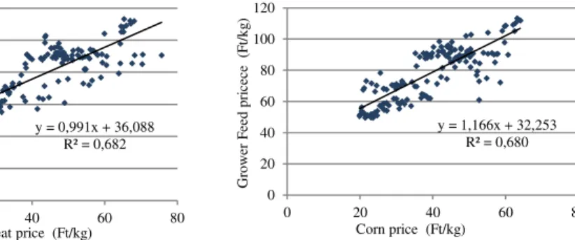 Figure 2 Correlation between the wheat and 