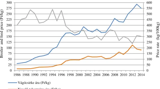 Figure 4 Development of broiler and feedstuffs price (1986-2014) 