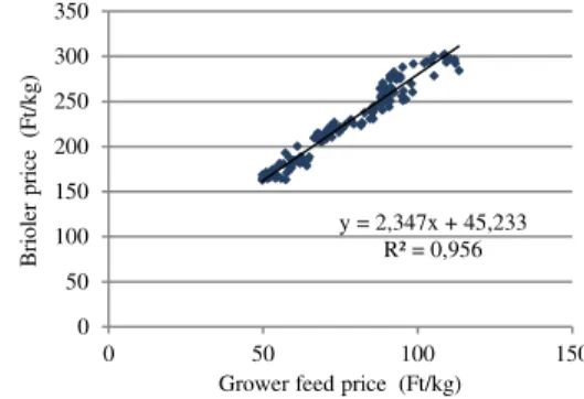 Figure 5 Relation between the maize and 