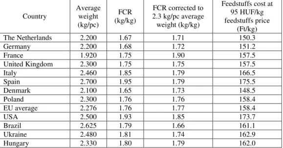 Table 2 Production indicators of broiler fattening in international comparison  (2013)  Country  Average weight  (kg/pc)  FCR  (kg/kg)  FCR corrected to  2.3 kg/pc average weight (kg/kg)  Feedstuffs cost at  95 HUF/kg feedstuffs price  (Ft/kg)  The Netherl